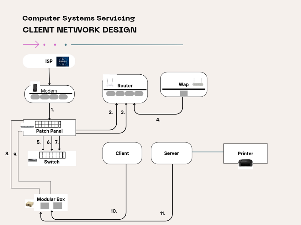 ACTIVITY 6: Client Network Design